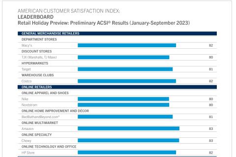 The American Customer Satisfaction Index's Retail Holiday Preview