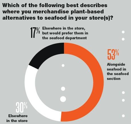 2020 Retail Seafood Review: Sustainability Remains Key Concern