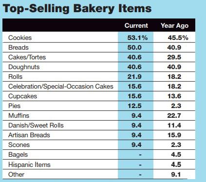 2019 Retail Bakery Review