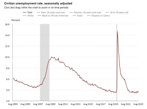 Unemployment Data Aug 2023