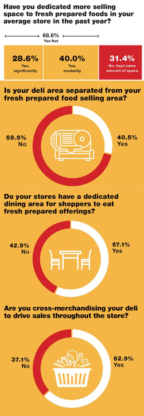 2019 Retail Deli Review: When It Comes to Grocery Sales, Deli Continues to Deliver