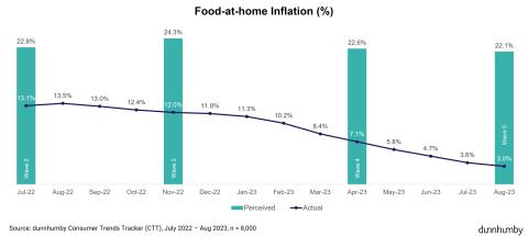 Dunnhumby CTT inflation graph