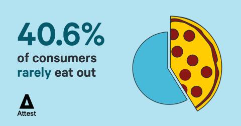 Attest survey on consumer dining trends