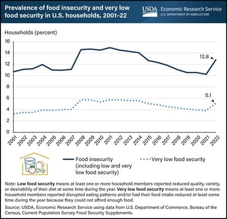 USDA food security chart