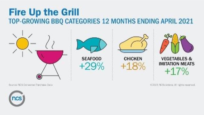 Another Hot Grilling Season Well Underway, Research Finds