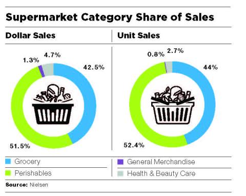 Supermarket Category Sales