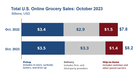Online Grocery Data
